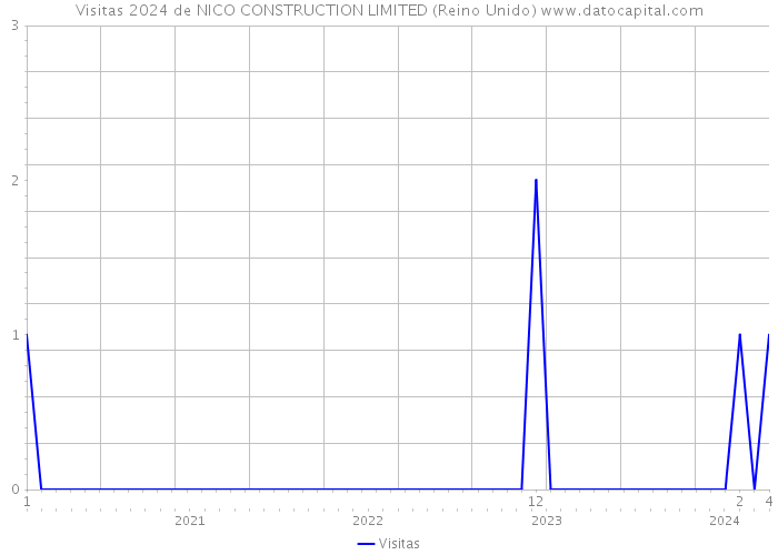 Visitas 2024 de NICO CONSTRUCTION LIMITED (Reino Unido) 