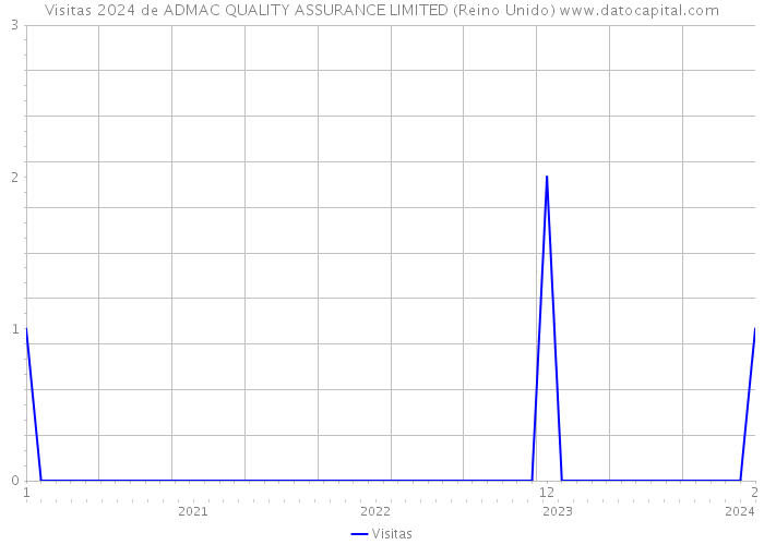 Visitas 2024 de ADMAC QUALITY ASSURANCE LIMITED (Reino Unido) 