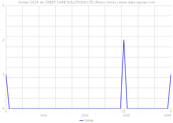 Visitas 2024 de CREST CARE SOLUTIONS LTD (Reino Unido) 