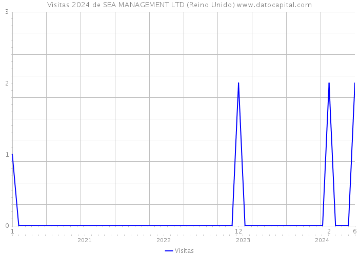 Visitas 2024 de SEA MANAGEMENT LTD (Reino Unido) 