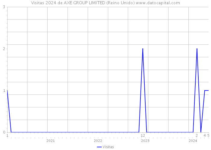 Visitas 2024 de AXE GROUP LIMITED (Reino Unido) 