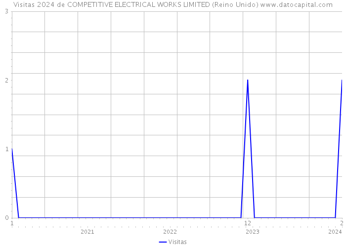 Visitas 2024 de COMPETITIVE ELECTRICAL WORKS LIMITED (Reino Unido) 