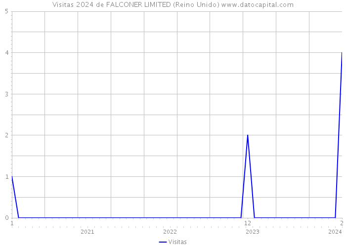 Visitas 2024 de FALCONER LIMITED (Reino Unido) 