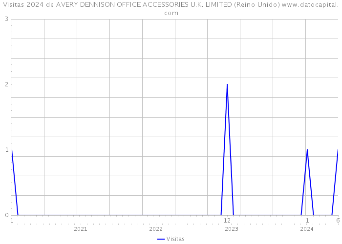 Visitas 2024 de AVERY DENNISON OFFICE ACCESSORIES U.K. LIMITED (Reino Unido) 