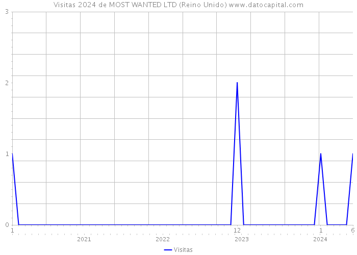 Visitas 2024 de MOST WANTED LTD (Reino Unido) 