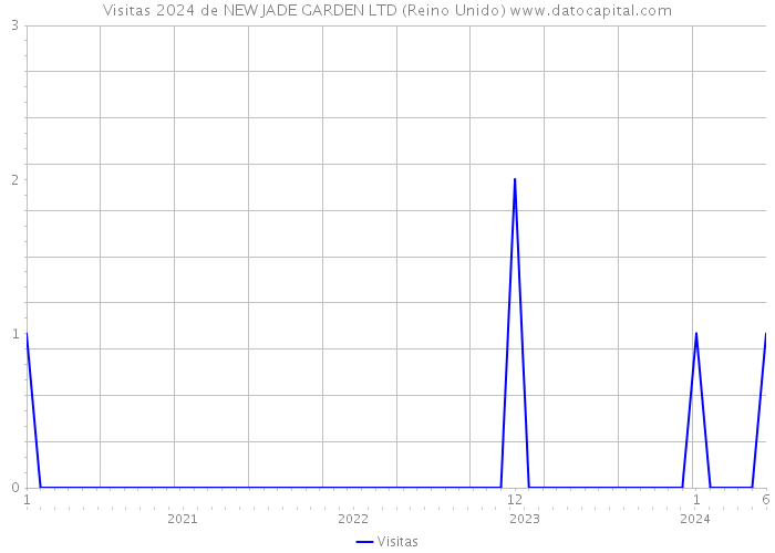 Visitas 2024 de NEW JADE GARDEN LTD (Reino Unido) 