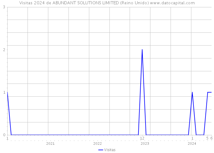 Visitas 2024 de ABUNDANT SOLUTIONS LIMITED (Reino Unido) 