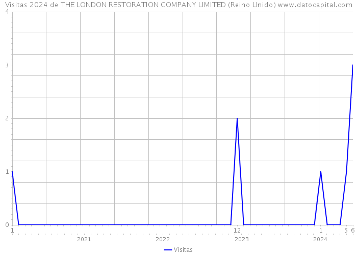 Visitas 2024 de THE LONDON RESTORATION COMPANY LIMITED (Reino Unido) 