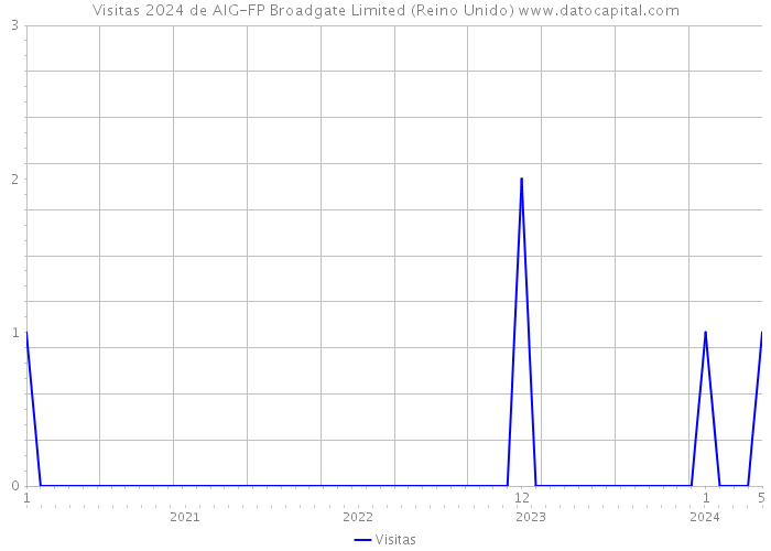 Visitas 2024 de AIG-FP Broadgate Limited (Reino Unido) 