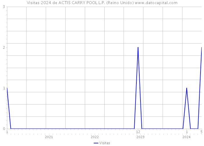 Visitas 2024 de ACTIS CARRY POOL L.P. (Reino Unido) 