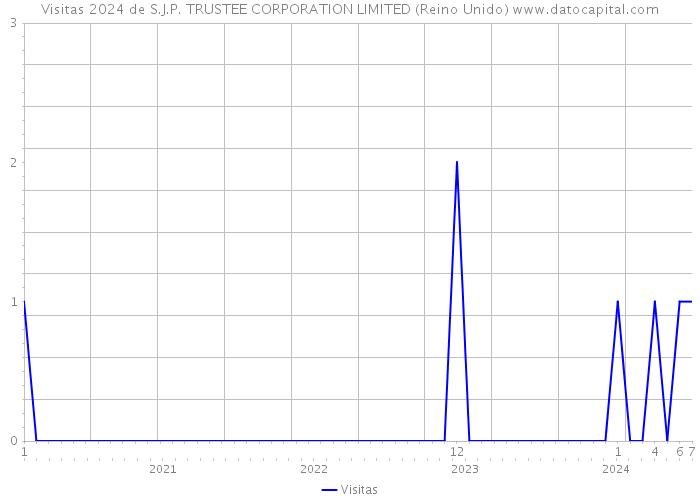 Visitas 2024 de S.J.P. TRUSTEE CORPORATION LIMITED (Reino Unido) 