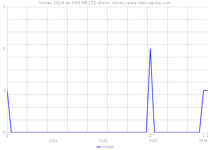 Visitas 2024 de KISS ME LTD (Reino Unido) 