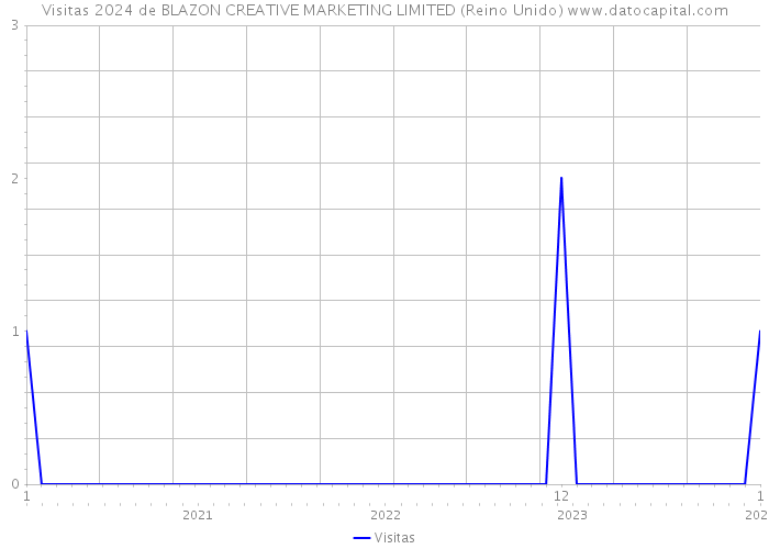 Visitas 2024 de BLAZON CREATIVE MARKETING LIMITED (Reino Unido) 