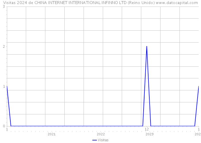 Visitas 2024 de CHINA INTERNET INTERNATIONAL INFINNO LTD (Reino Unido) 