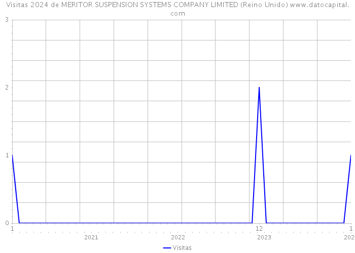 Visitas 2024 de MERITOR SUSPENSION SYSTEMS COMPANY LIMITED (Reino Unido) 