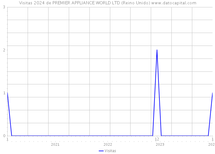 Visitas 2024 de PREMIER APPLIANCE WORLD LTD (Reino Unido) 