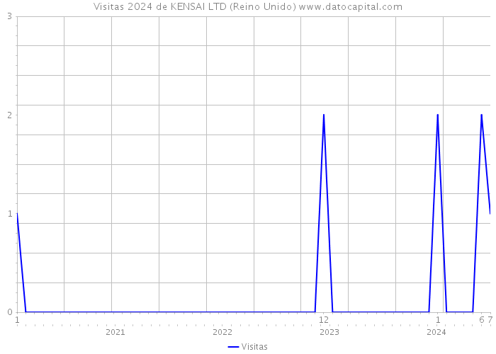 Visitas 2024 de KENSAI LTD (Reino Unido) 