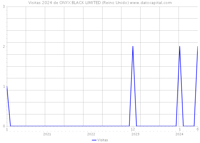 Visitas 2024 de ONYX BLACK LIMITED (Reino Unido) 