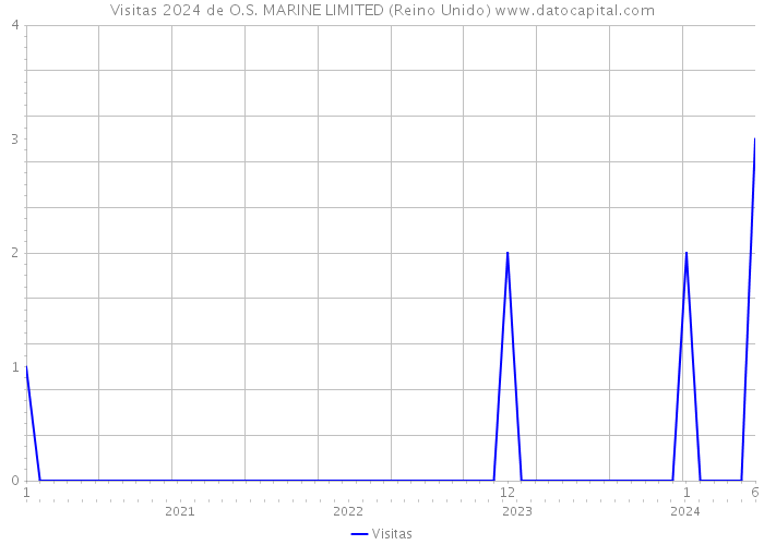 Visitas 2024 de O.S. MARINE LIMITED (Reino Unido) 