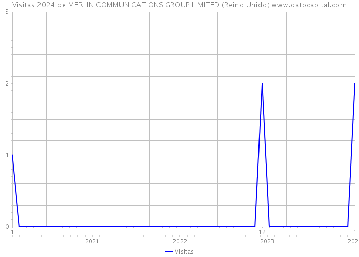 Visitas 2024 de MERLIN COMMUNICATIONS GROUP LIMITED (Reino Unido) 