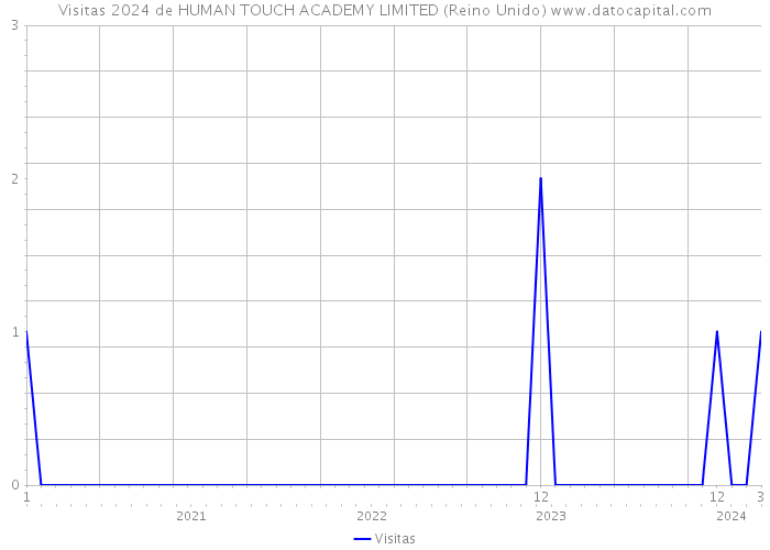 Visitas 2024 de HUMAN TOUCH ACADEMY LIMITED (Reino Unido) 