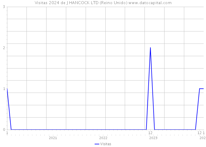 Visitas 2024 de J HANCOCK LTD (Reino Unido) 