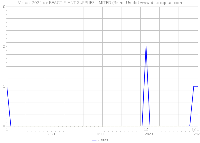 Visitas 2024 de REACT PLANT SUPPLIES LIMITED (Reino Unido) 