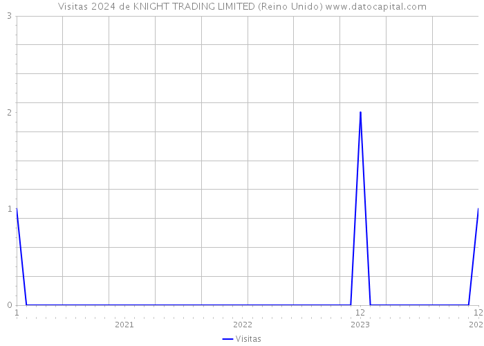 Visitas 2024 de KNIGHT TRADING LIMITED (Reino Unido) 