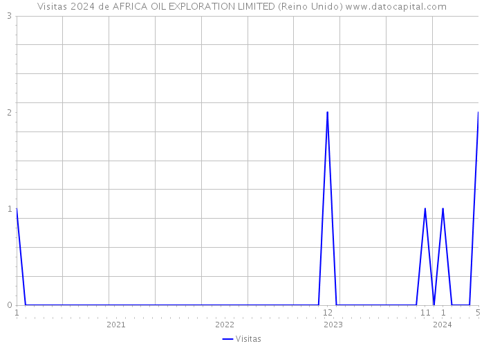 Visitas 2024 de AFRICA OIL EXPLORATION LIMITED (Reino Unido) 