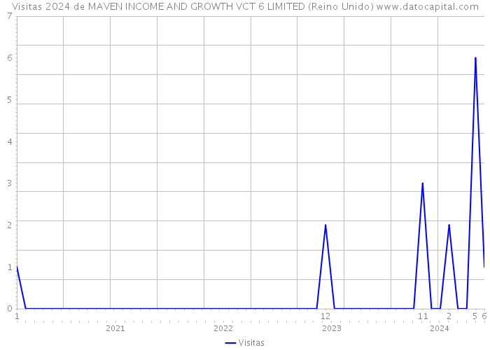 Visitas 2024 de MAVEN INCOME AND GROWTH VCT 6 LIMITED (Reino Unido) 