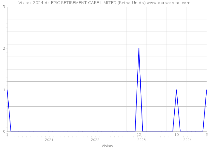 Visitas 2024 de EPIC RETIREMENT CARE LIMITED (Reino Unido) 