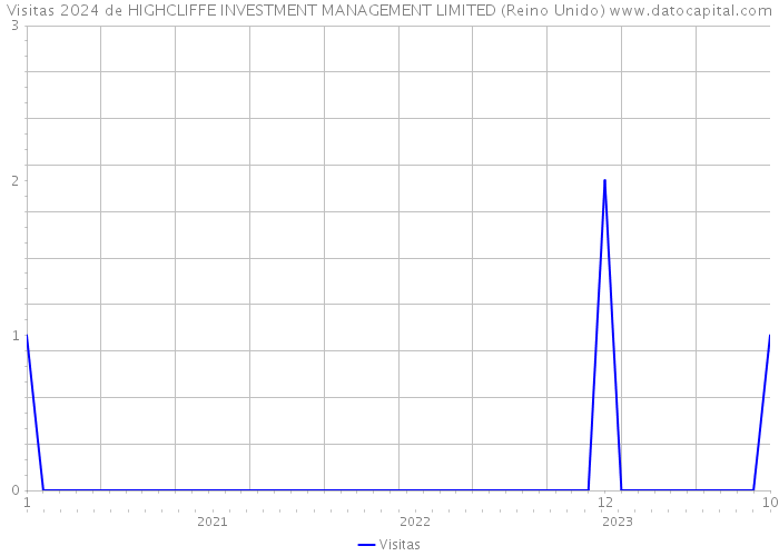 Visitas 2024 de HIGHCLIFFE INVESTMENT MANAGEMENT LIMITED (Reino Unido) 