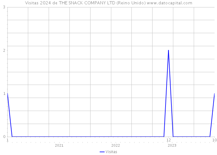 Visitas 2024 de THE SNACK COMPANY LTD (Reino Unido) 