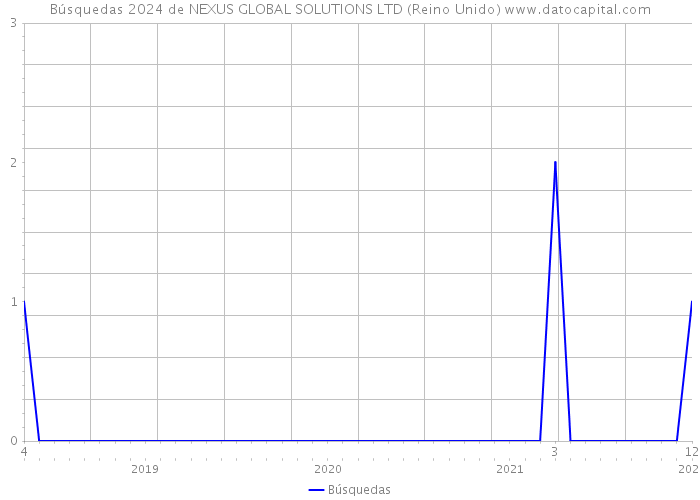 Búsquedas 2024 de NEXUS GLOBAL SOLUTIONS LTD (Reino Unido) 