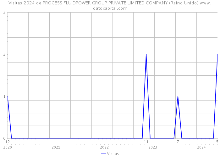 Visitas 2024 de PROCESS FLUIDPOWER GROUP PRIVATE LIMITED COMPANY (Reino Unido) 