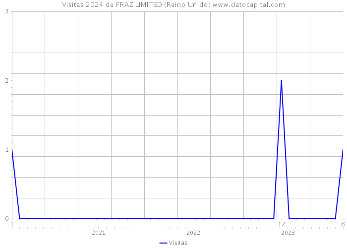 Visitas 2024 de FRAZ LIMITED (Reino Unido) 