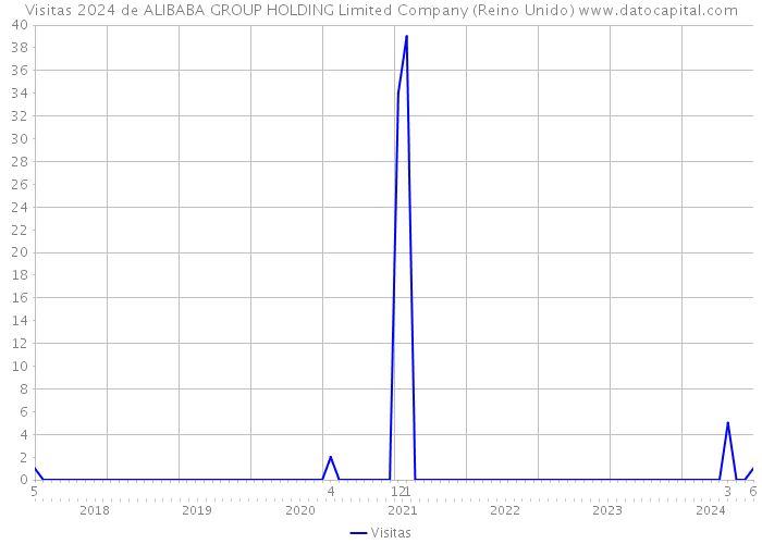 Visitas 2024 de ALIBABA GROUP HOLDING Limited Company (Reino Unido) 