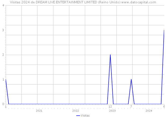 Visitas 2024 de DREAM LIVE ENTERTAINMENT LIMITED (Reino Unido) 