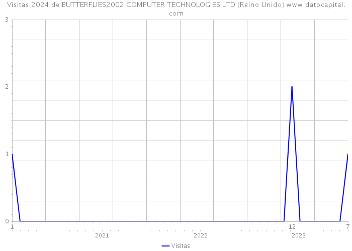 Visitas 2024 de BUTTERFLIES2002 COMPUTER TECHNOLOGIES LTD (Reino Unido) 