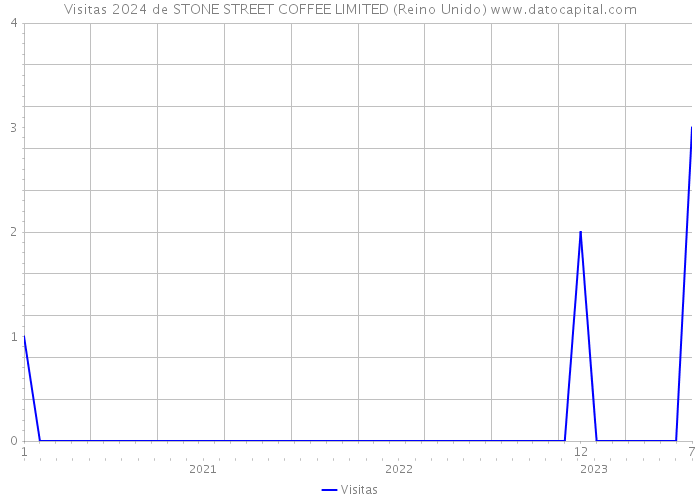 Visitas 2024 de STONE STREET COFFEE LIMITED (Reino Unido) 