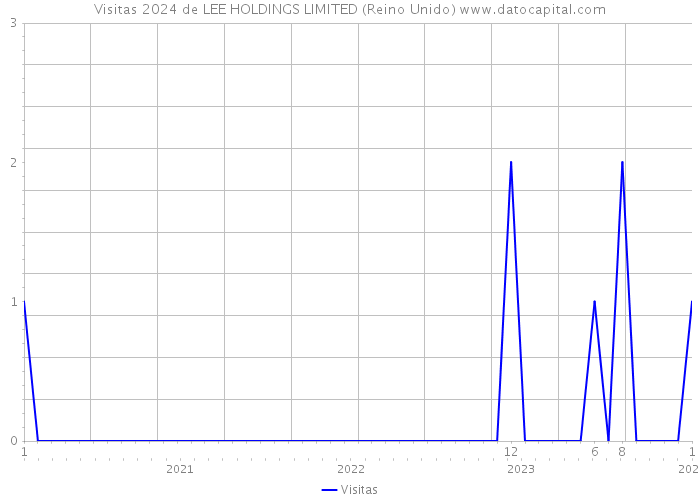 Visitas 2024 de LEE HOLDINGS LIMITED (Reino Unido) 