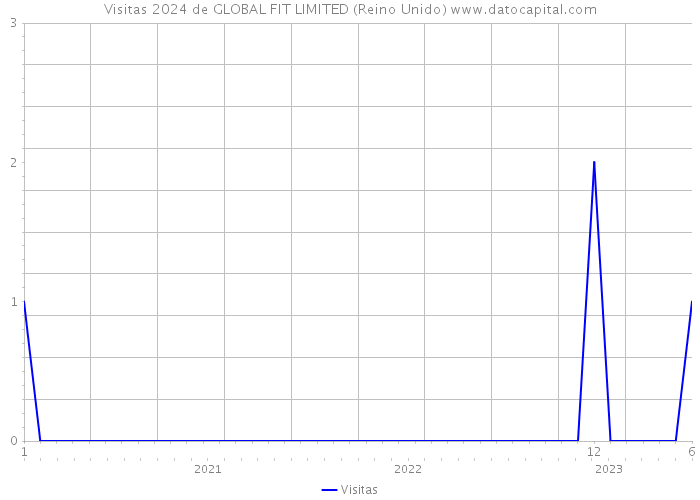 Visitas 2024 de GLOBAL FIT LIMITED (Reino Unido) 