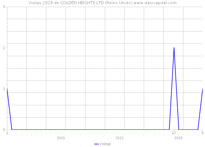 Visitas 2024 de GOLDEN HEIGHTS LTD (Reino Unido) 