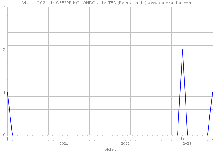 Visitas 2024 de OFFSPRING LONDON LIMITED (Reino Unido) 