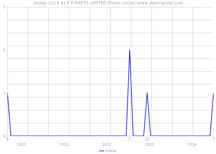 Visitas 2024 de R R PARTS LIMITED (Reino Unido) 