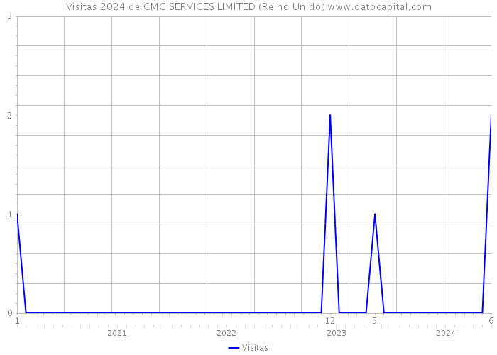 Visitas 2024 de CMC SERVICES LIMITED (Reino Unido) 