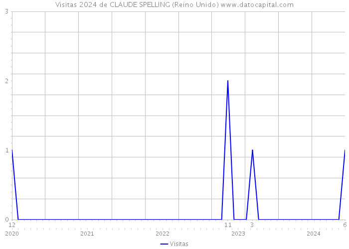 Visitas 2024 de CLAUDE SPELLING (Reino Unido) 