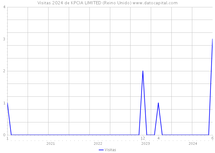 Visitas 2024 de KPCIA LIMITED (Reino Unido) 