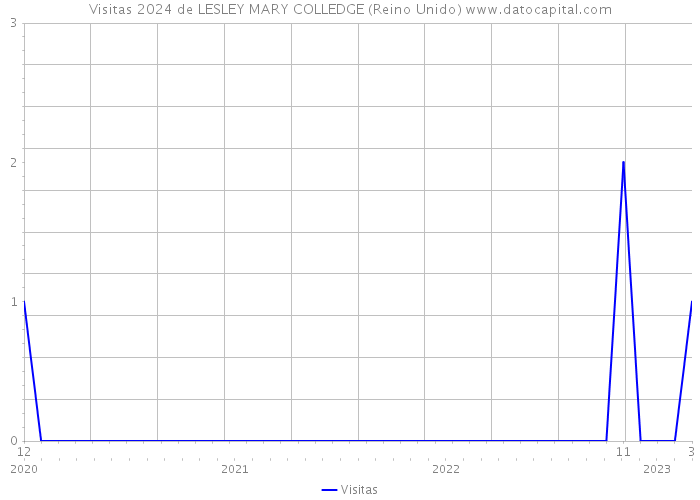Visitas 2024 de LESLEY MARY COLLEDGE (Reino Unido) 