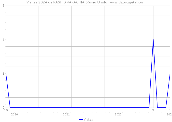 Visitas 2024 de RASHID VARACHIA (Reino Unido) 